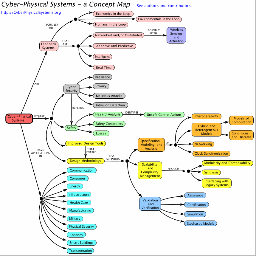 CPSConceptMapmodel