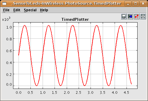 Plot of output of light source